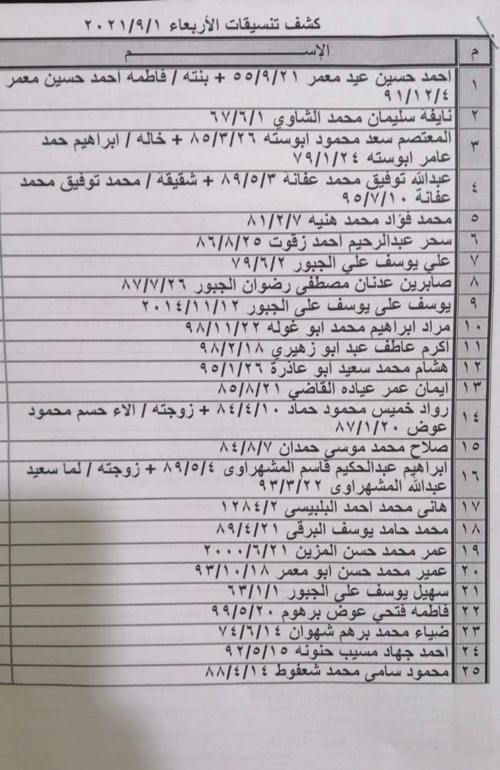 بالأسماء: كشف "تنسيقات مصرية" للسفر عبر معبر رفح يوم الأربعاء 1 سبتمبر