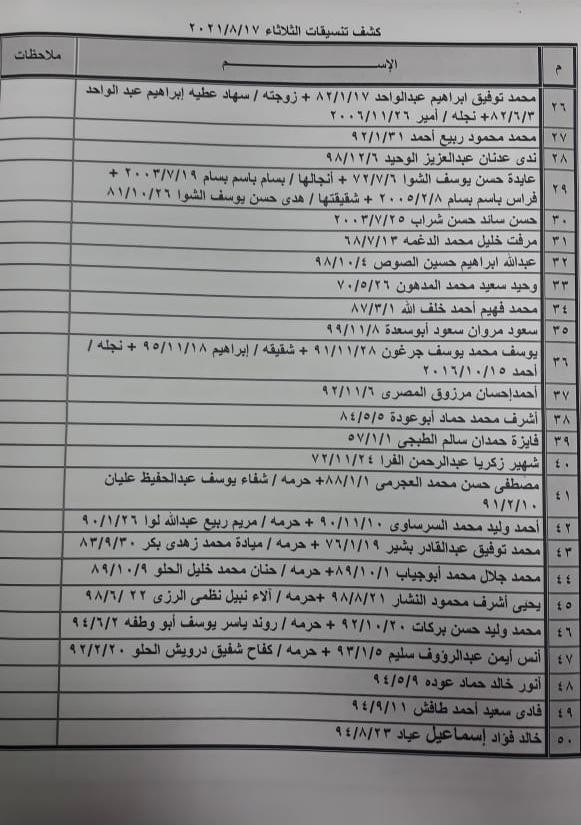 بالأسماء: كشف "تنسيقات مصرية" للسفر عبر معبر رفح الثلاثاء 17 أغسطس