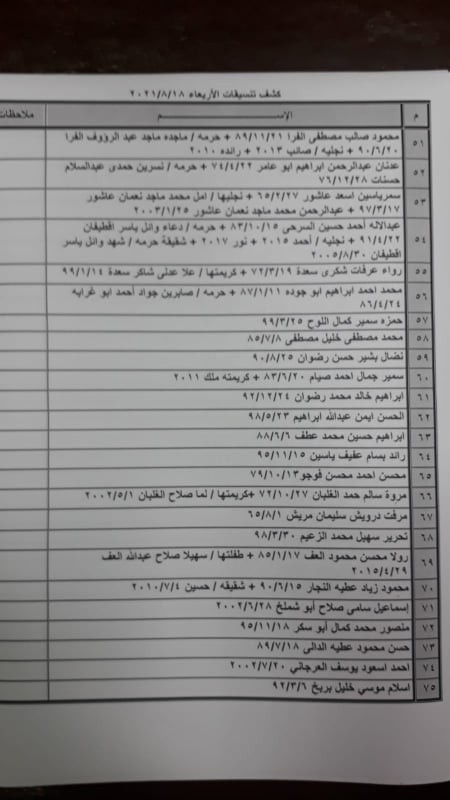 بالأسماء داخلية غزة تنشر كشف "التنسيقات المصرية" ليوم الأربعاء 18 أغسطس 2021