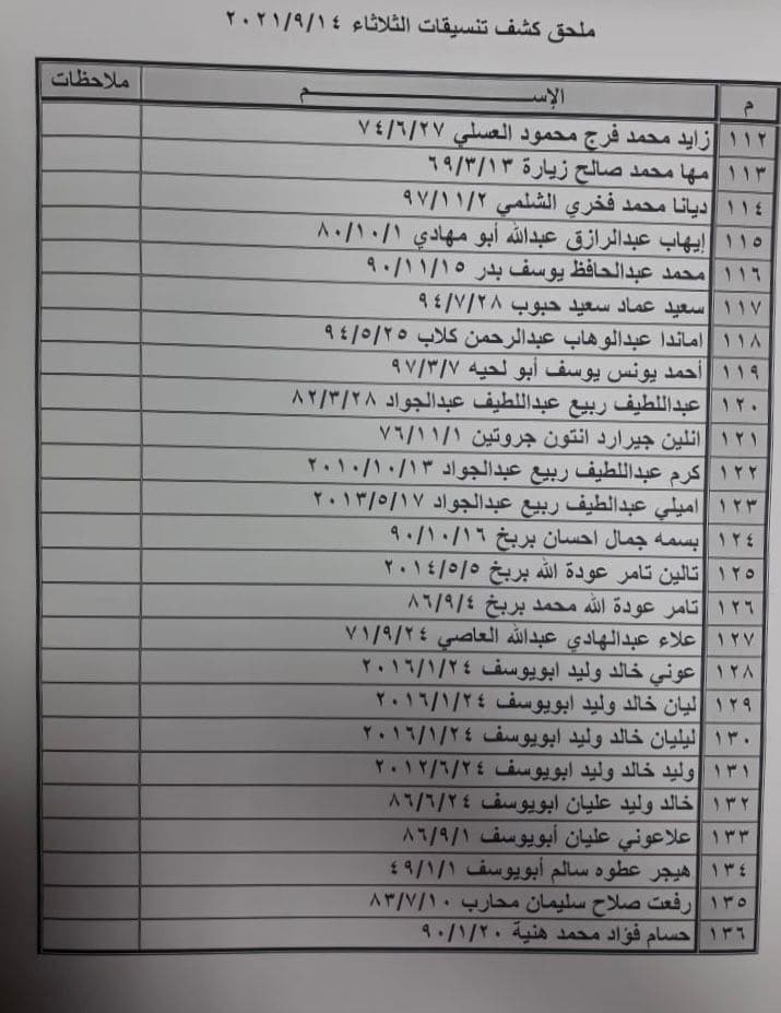 بالأسماء: كشف "تنسيقات مصرية" للسفر عبر معبر رفح يوم الثلاثاء 14 سبتمبر