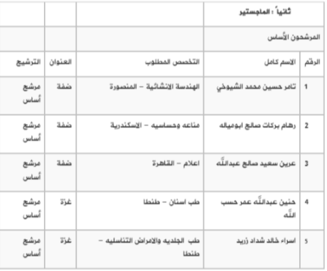 التعليم العالي تنشر أسماء الطلبة المرشحين لمنح مصر للدراسات العليا