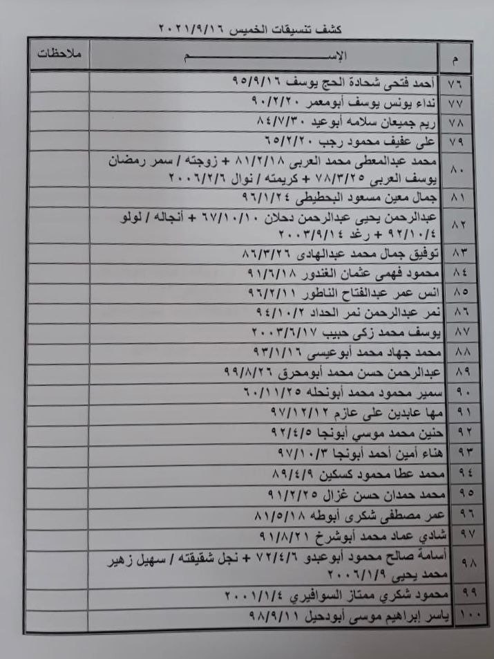 بالأسماء: كشف "التنسيقات المصرية" للسفر عبر معبر رفح الخميس 16 سبتمبر