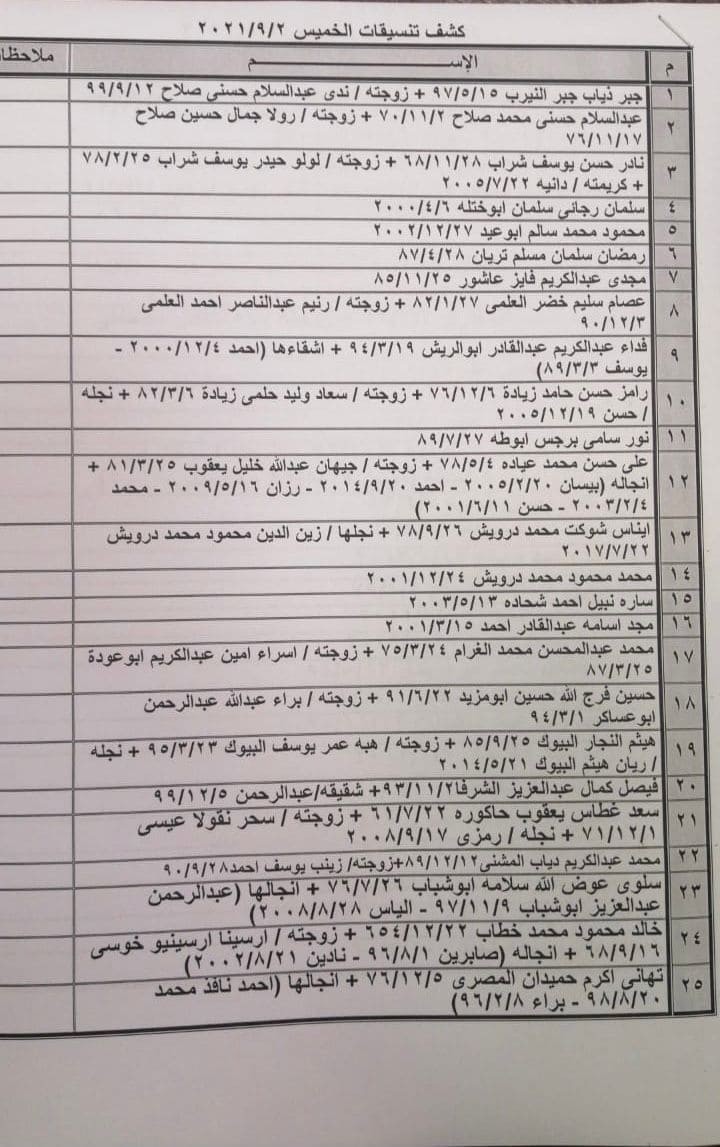 بالأسماء: وصول كشف "تنسيقات مصرية" للسفر عبر معبر رفح يوم الخميس 2 سبتمبر
