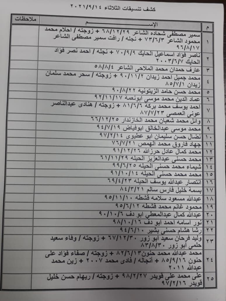 بالأسماء: كشف "تنسيقات مصرية" للسفر عبر معبر رفح يوم الثلاثاء 14 سبتمبر