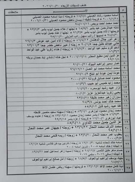 بالأسماء: داخلية غزة تنشر "كشف تنسيقات مصرية" للسفر عبر معبر رفح الأربعاء 20 أكتوبر 2021