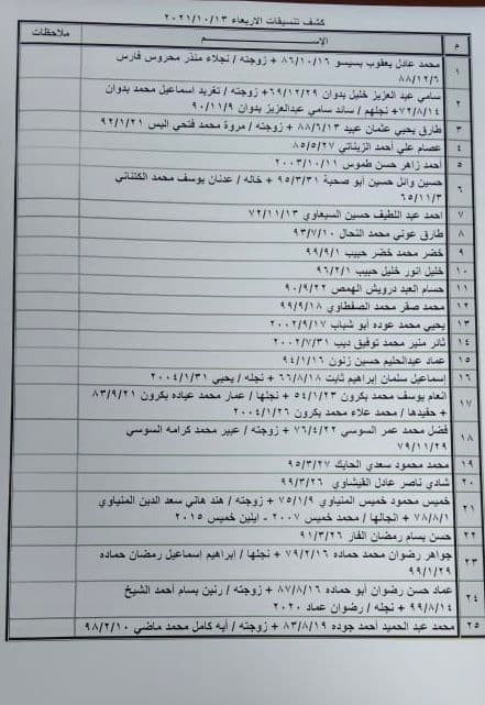 بالأسماء: نشر كشف "تنسيقات مصرية" للسفر عبر معبر رفح الأربعاء 13 أكتوبر 2021
