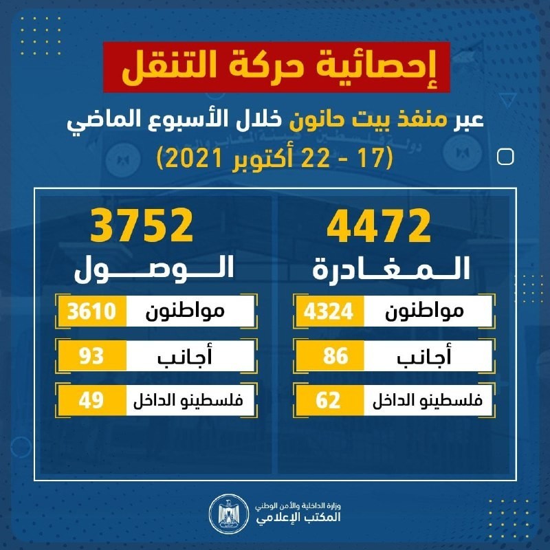داخلية غزة تنشر إحصائية التنقل عبر حاجز "إيرز" خلال الأسبوع الماضي