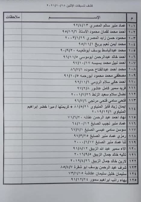 بالأسماء: كشف "تنسيقات مصرية" للسفر عبر معبر رفح يوم الإثنين 18 أكتوبر
