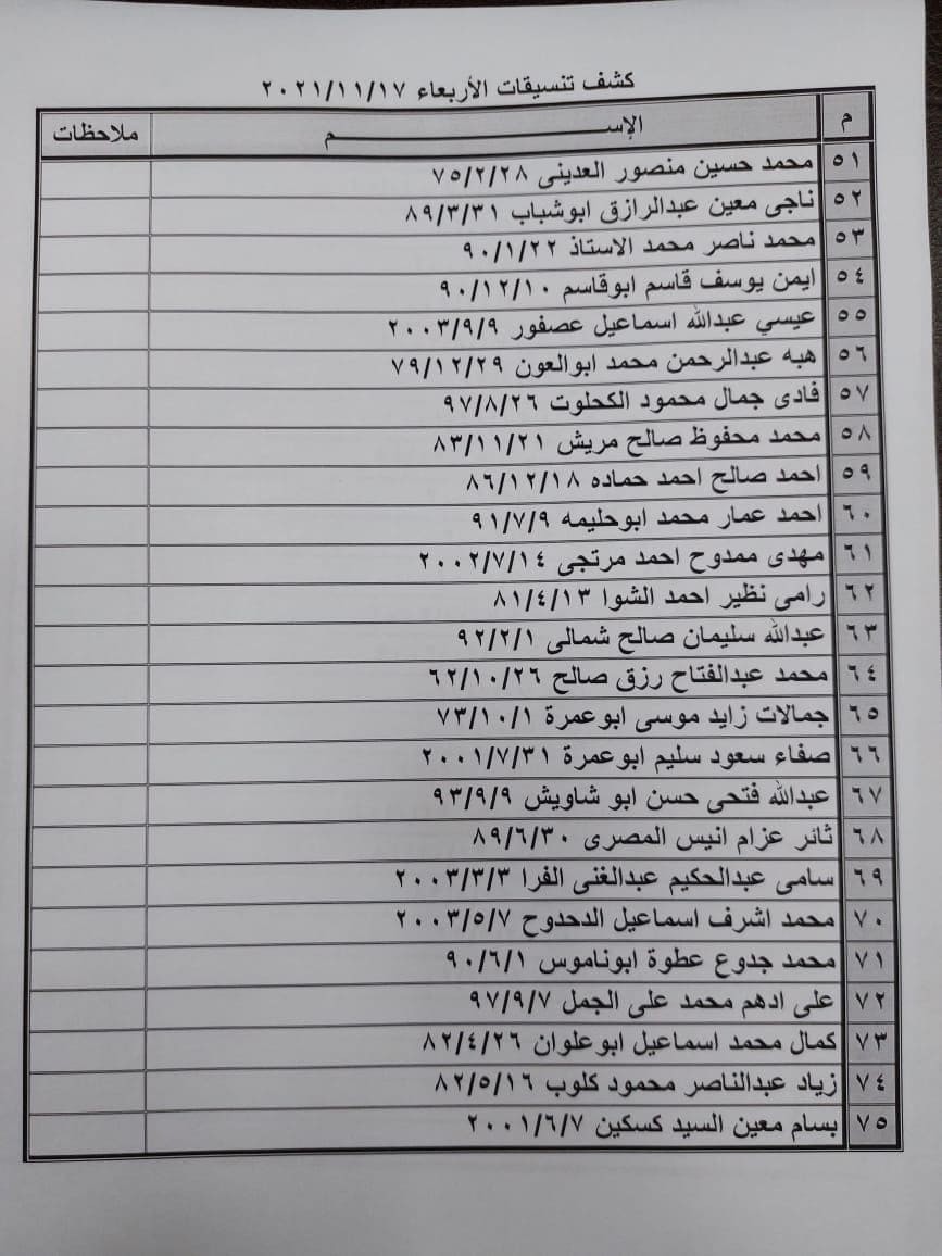 بالأسماء: كشف "تنسيقات مصرية" للسفر عبر معبر رفح يوم الأربعاء 17 نوفمبر