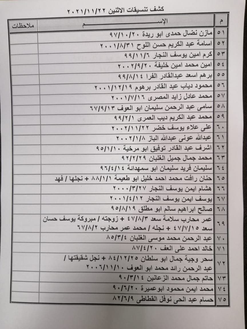 بالأسماء: داخلية غزّة تنشر كشف "التنسيقات المصرية" للسفر عبر معبر رفح الإثنين 22 نوفمبر 2021