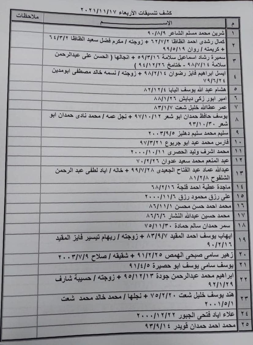 بالأسماء: كشف "تنسيقات مصرية" للسفر عبر معبر رفح يوم الأربعاء 17 نوفمبر