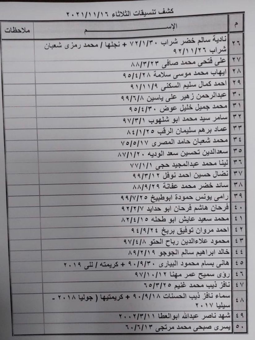 بالأسماء: داخلية غزة تنشر "كشف تنسيقات مصرية" للسفر عبر معبر رفح الثلاثاء 16 نوفمبر 2021