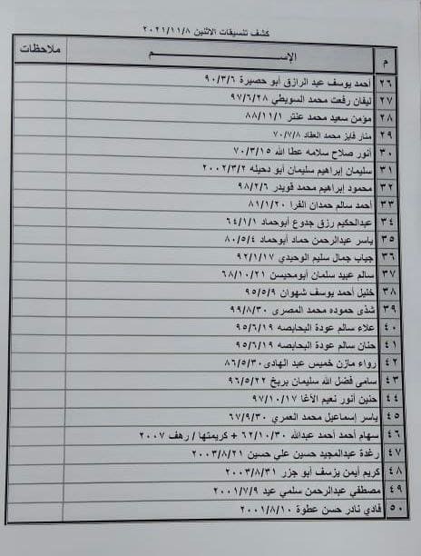 بالأسماء: كشف "تنسيقات مصرية" للسفر عبر معبر رفح يوم الإثنين 8 نوفمبر