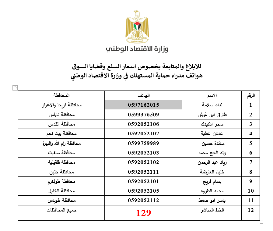 الاقتصاد برام الله: تلقينا عشرات الشكاوي التي أسهمت في ضبط واستقرار الأسعار