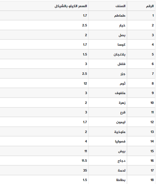 أسعار الخضار واللحوم والدجاج في غزة الجمعة 12 نوفمبر 2021