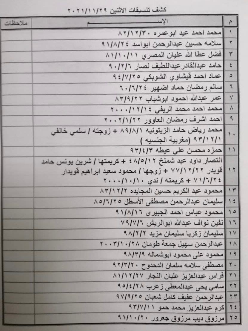 بالأسماء: كشف "تنسيقات مصرية" للسفر عبر معبر رفح يوم الإثنين 29 نوفمبر