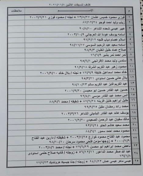 بالأسماء: كشف "تنسيقات مصرية" للسفر عبر معبر رفح يوم الإثنين 8 نوفمبر
