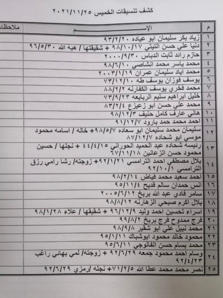 بالأسماء: كشف "تنسيقات مصرية" للسفر عبر معبر رفح يوم الخميس 25 نوفمبر