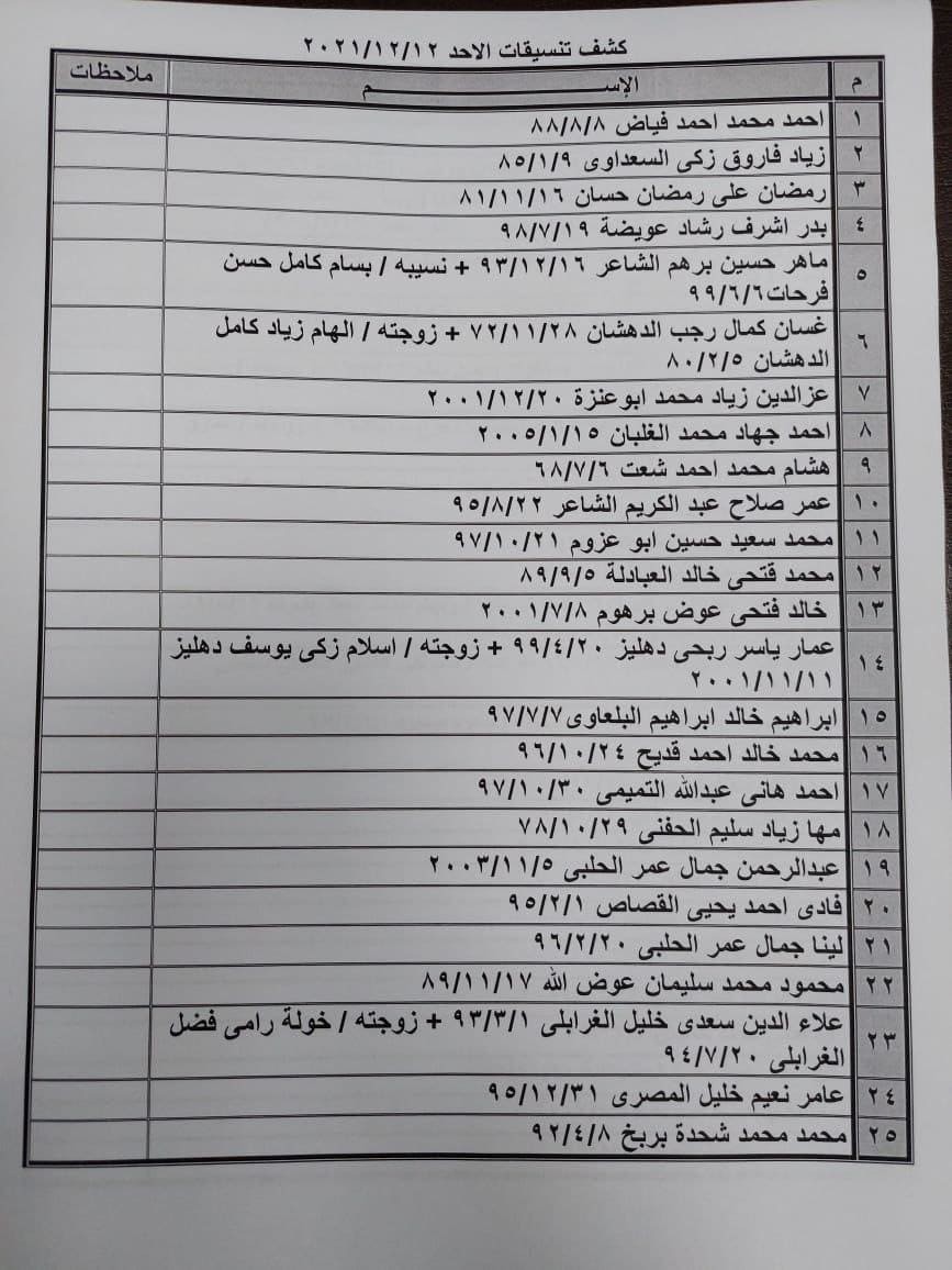 بالأسماء: كشف "التنسيقات المصرية" للسفر عبر معبر رفح الأحد 12 ديسمبر