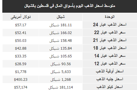 أسعار الذهب في أسواق فلسطين الثلاثاء 7 ديسمبر 2021