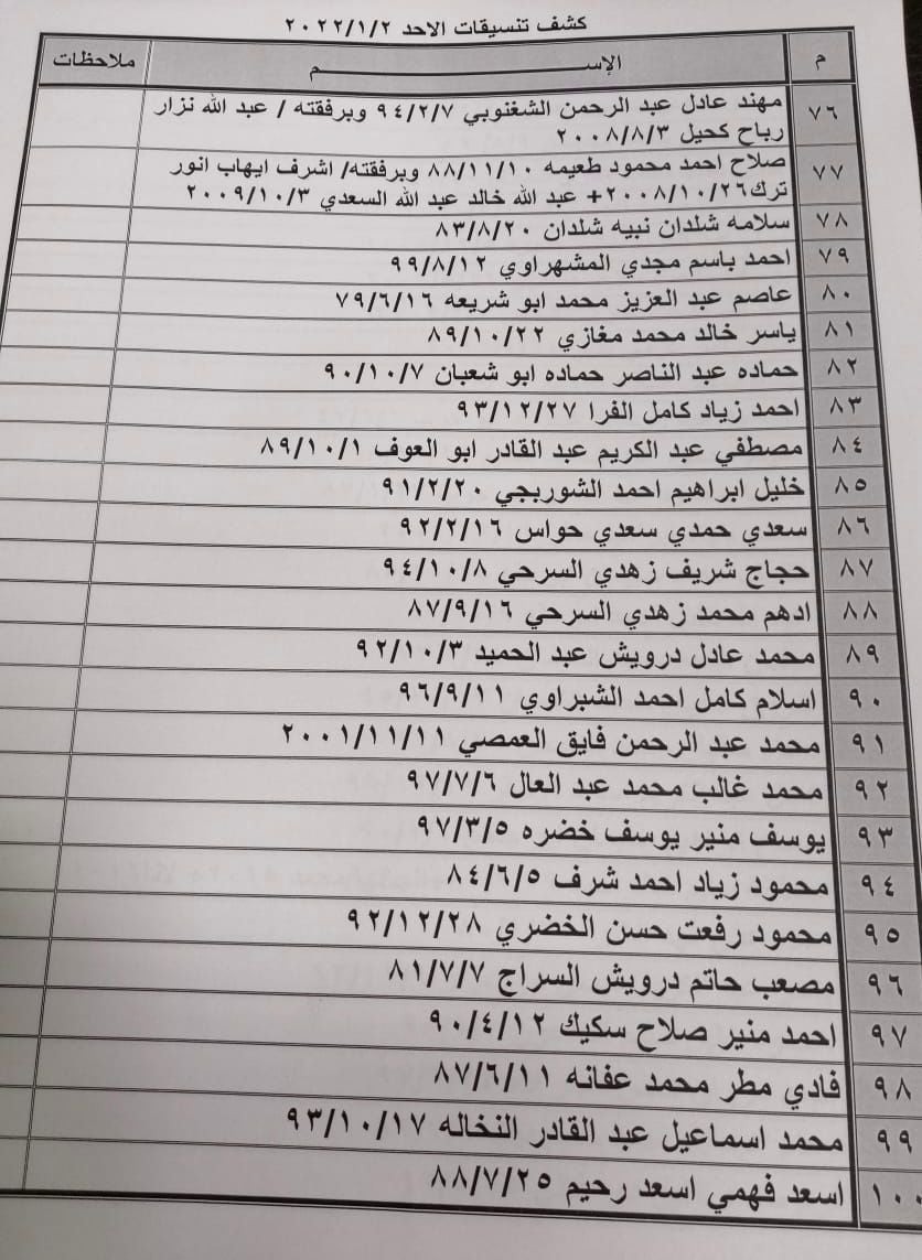 بالأسماء: كشف "التنسيقات المصرية" للسفر عبر معبر رفح الأحد 2 يناير 2022