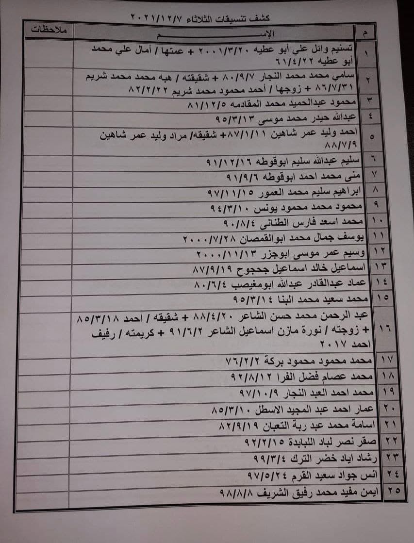 بالأسماء: كشف "التنسيقات المصرية" للسفر عبر معبر رفح يوم غد الثلاثاء