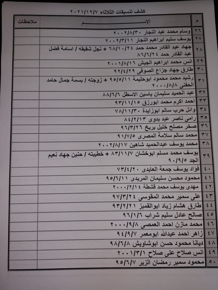 بالأسماء: كشف "التنسيقات المصرية" للسفر عبر معبر رفح يوم غد الثلاثاء