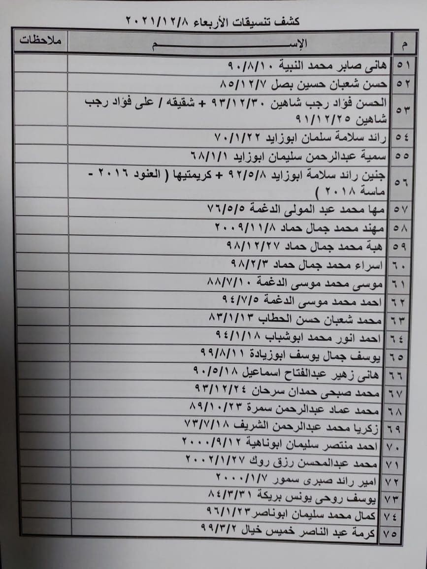 بالأسماء: كشف "تنسيقات مصرية" للسفر عبر معبر رفح يوم الأربعاء 8 ديسمبر