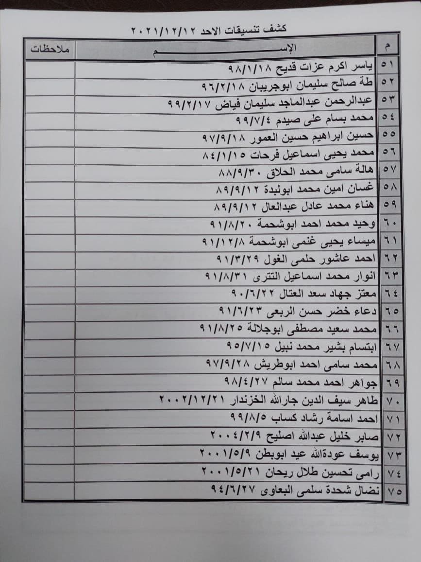 بالأسماء: كشف "التنسيقات المصرية" للسفر عبر معبر رفح الأحد 12 ديسمبر