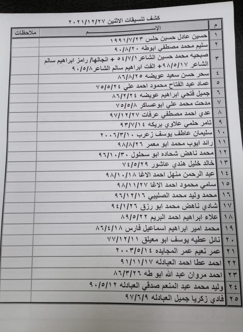 بالأسماء: داخلية غزة تنشر "كشف تنسيقات مصرية" للسفر عبر معبر رفح الإثنين 27 ديسمبر 2021