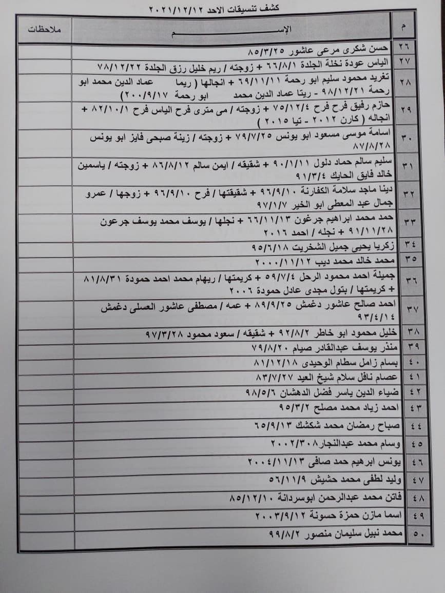 بالأسماء: كشف "التنسيقات المصرية" للسفر عبر معبر رفح الأحد 12 ديسمبر