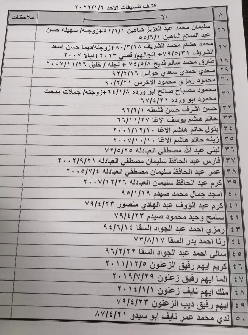 بالأسماء: كشف "التنسيقات المصرية" للسفر عبر معبر رفح الأحد 2 يناير 2022