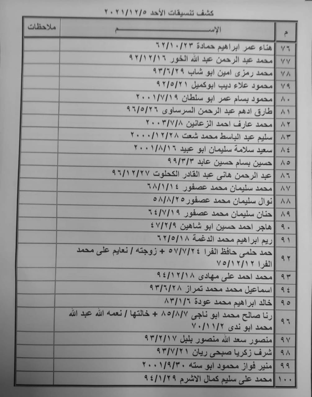 بالأسماء: كشف أسماء "تنسيقات مصرية" للسفر عبر معبر رفح الأحد 5 ديسمبر