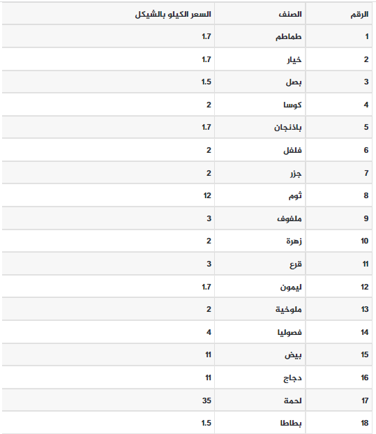 أسعار الخضروات واللحوم في أسواق غزة الثلاثاء 7 ديسمبر 2021