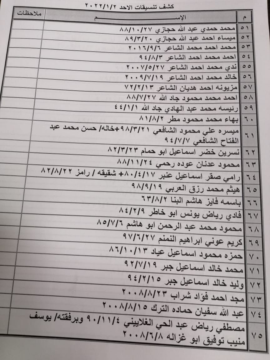 بالأسماء: كشف "التنسيقات المصرية" للسفر عبر معبر رفح الأحد 2 يناير 2022