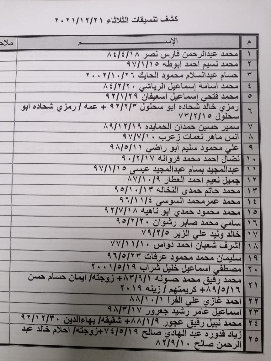 بالأسماء: كشف "تنسيقات مصرية" للسفر عبر معبر رفح يوم الثلاثاء 21 ديسمبر