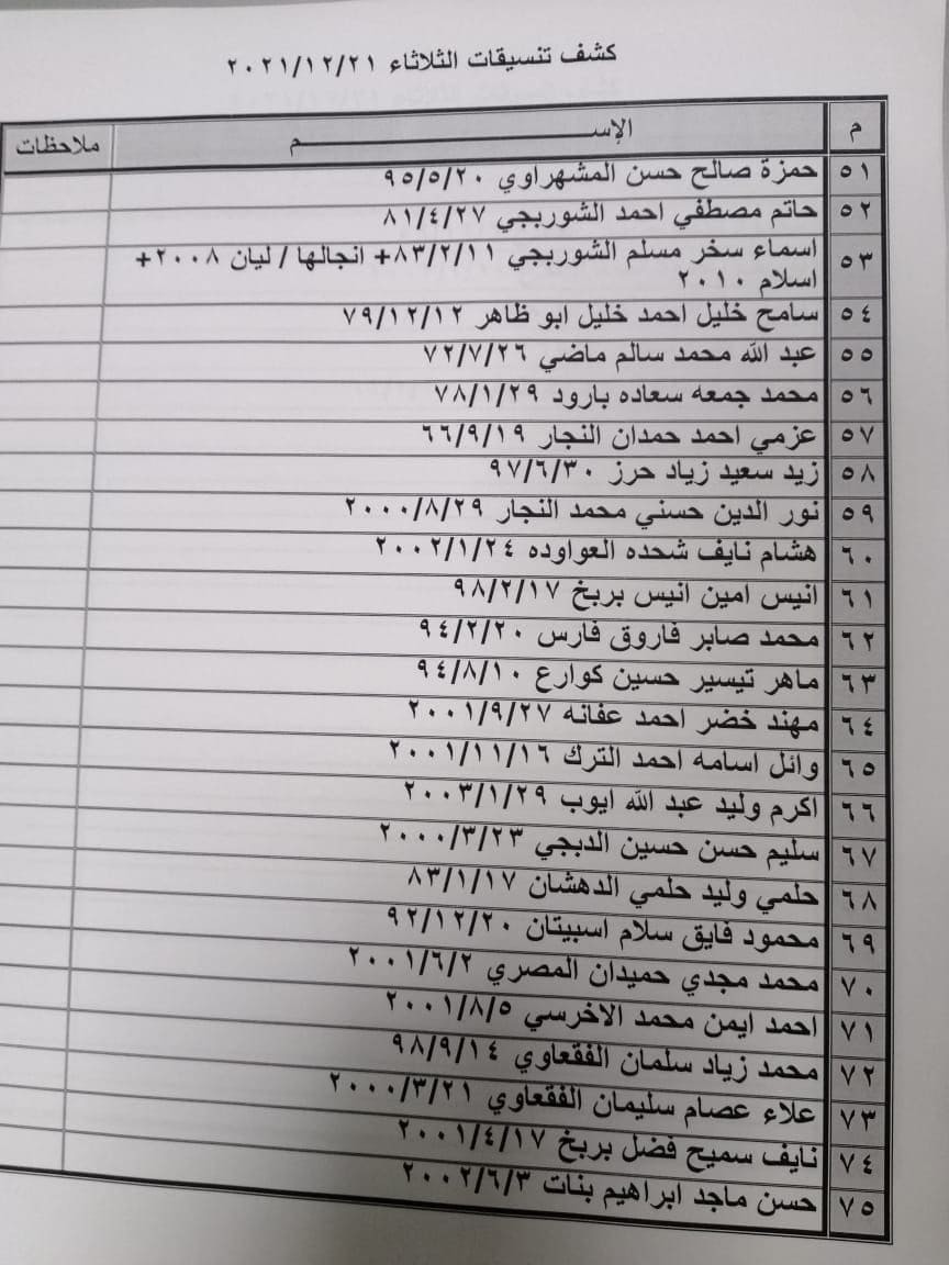 بالأسماء: كشف "تنسيقات مصرية" للسفر عبر معبر رفح يوم الثلاثاء 21 ديسمبر