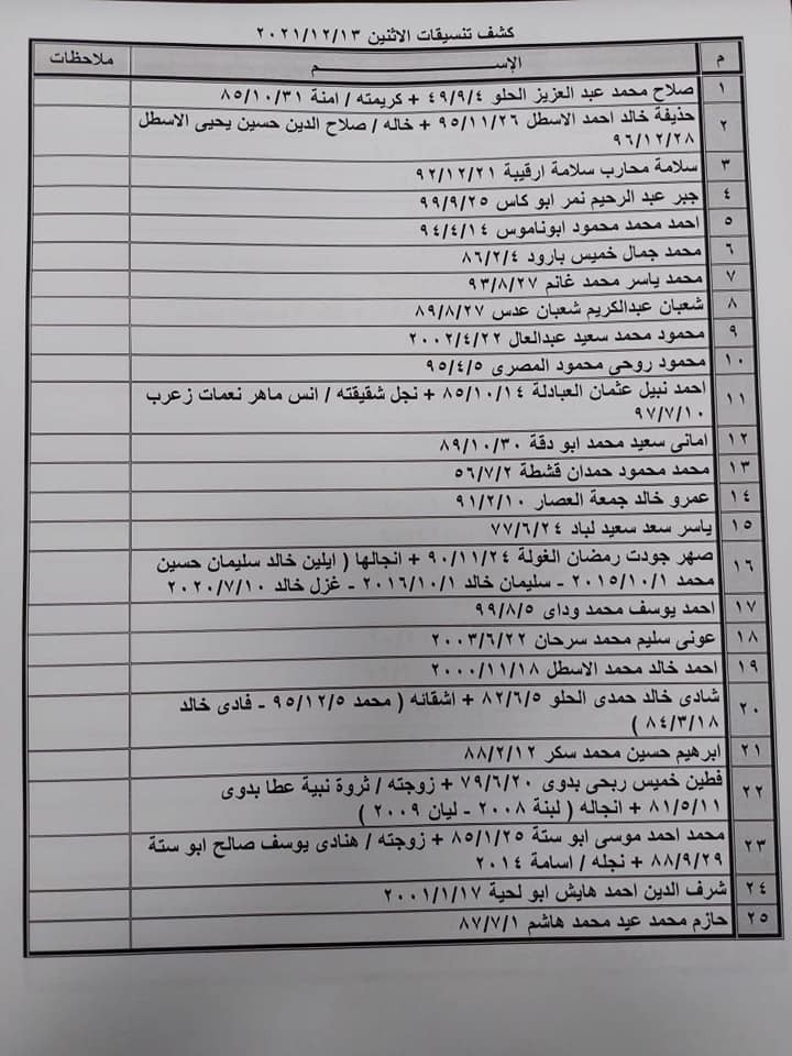 بالأسماء: كشف "التنسيقات المصرية" للسفر عبر معبر رفح الإثنين 13 ديسمبر