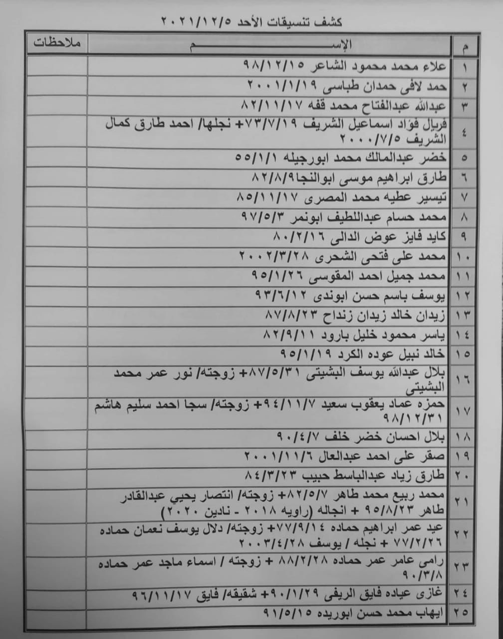 بالأسماء: كشف أسماء "تنسيقات مصرية" للسفر عبر معبر رفح الأحد 5 ديسمبر
