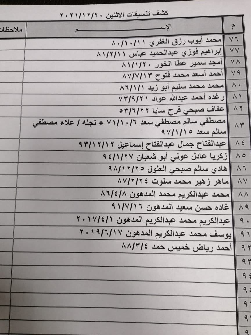بالأسماء: كشف "تنسيقات مصرية" للسفر عبر معبر رفح يوم الإثنين 20 ديسمبر