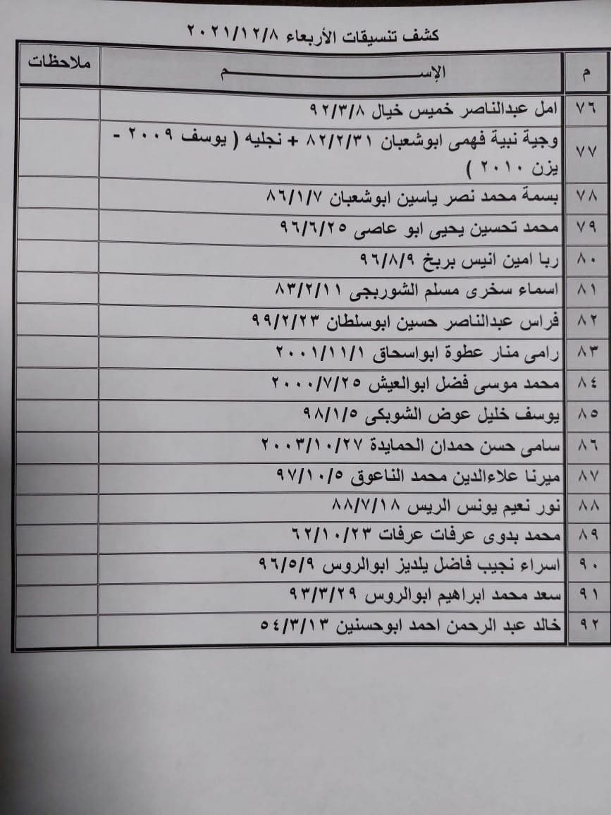 بالأسماء: كشف "تنسيقات مصرية" للسفر عبر معبر رفح يوم الأربعاء 8 ديسمبر