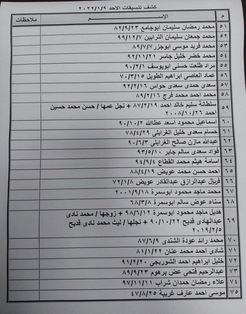 بالأسماء: كشف "التنسيقات المصرية" للسفر عبر معبر رفح الأحد 9 يناير 2022