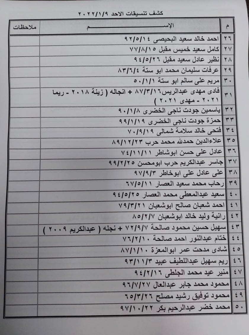 بالأسماء: كشف "التنسيقات المصرية" للسفر عبر معبر رفح الأحد 9 يناير 2022