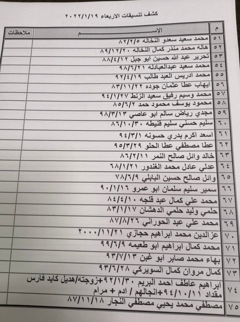 بالأسماء: داخلية غزّة تنشر كشف "التنسيقات المصرية" للسفر عبر معبر رفح الأربعاء 19 يناير 2022