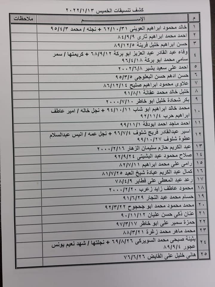 بالأسماء: كشف "التنسيقات المصرية" للسفر عبر معبر رفح الخميس 13 يناير 2022