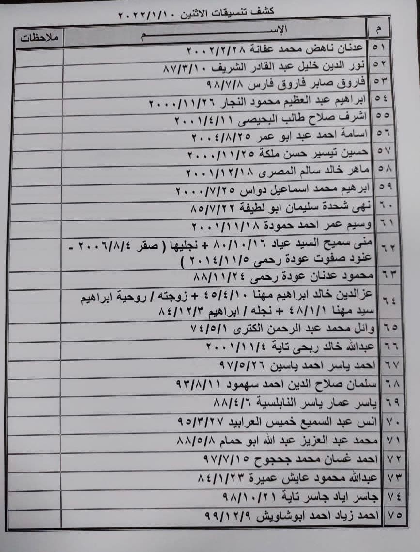 بالأسماء: داخلية غزّة تنشر كشف "التنسيقات المصرية" للسفر عبر معبر رفح الإثنين 10 يناير 2022
