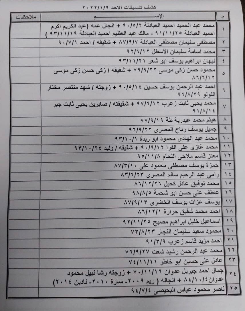 بالأسماء: كشف "التنسيقات المصرية" للسفر عبر معبر رفح الأحد 9 يناير 2022