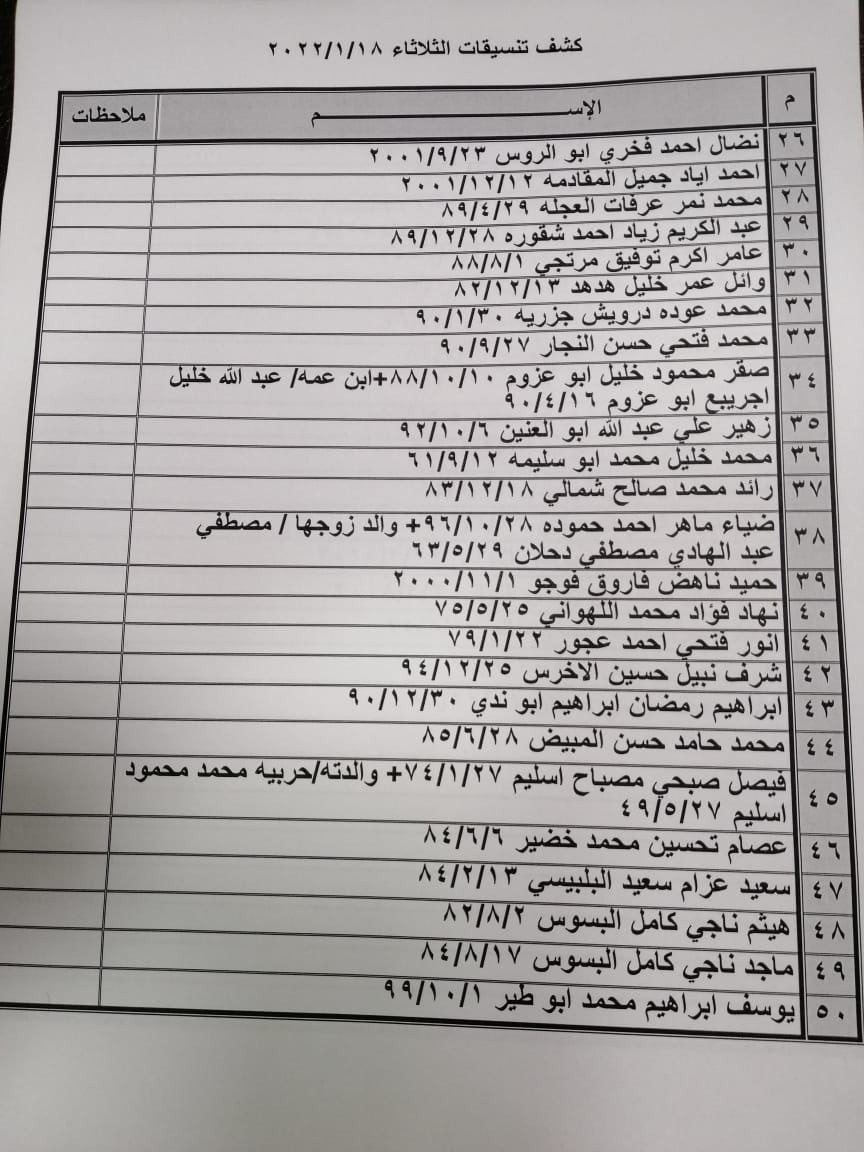 بالأسماء: كشف "تنسيقات مصرية" للسفر عبر معبر رفح يوم الثلاثاء 18 يناير