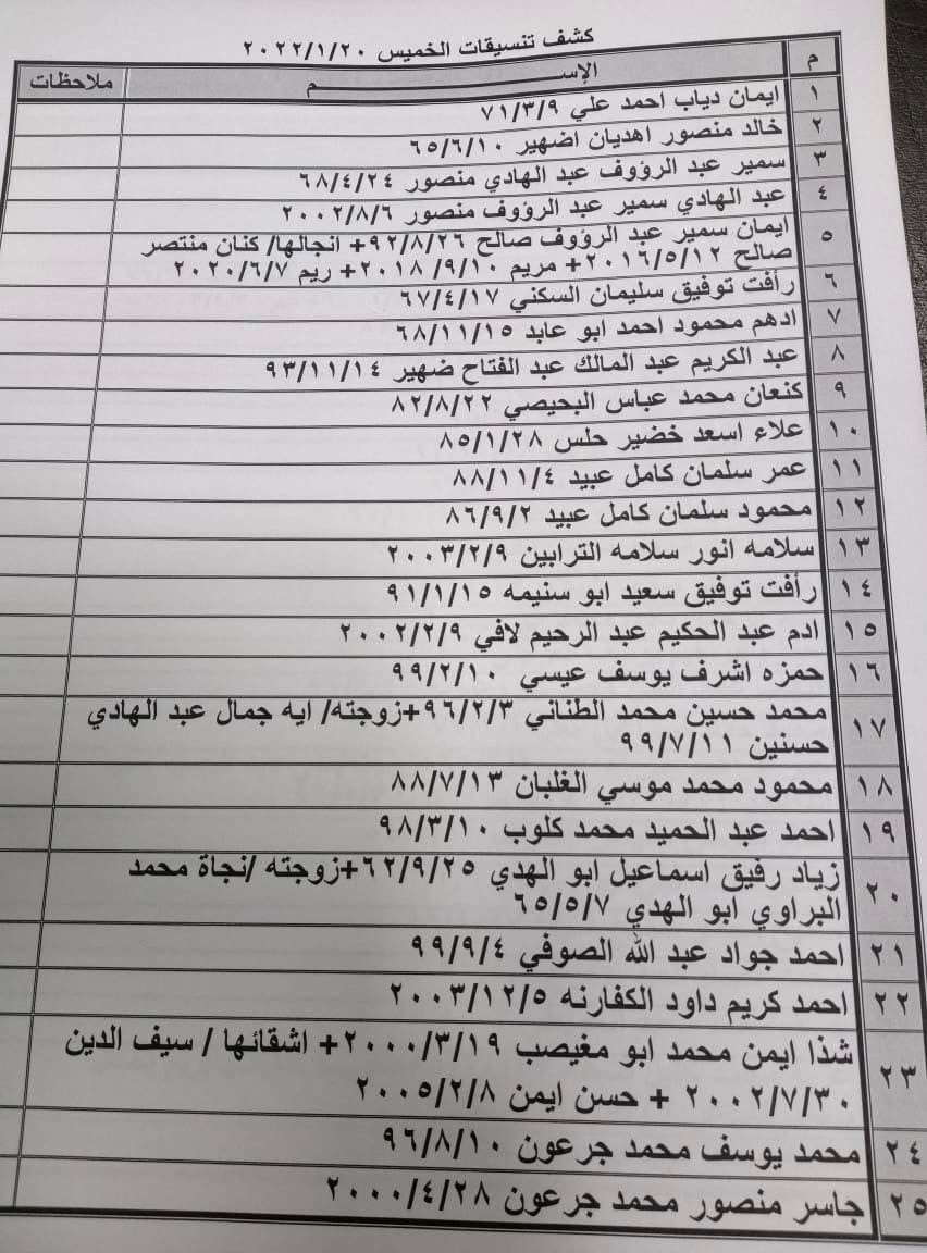 بالأسماء: كشف "التنسيقات المصرية" للسفر عبر معبر رفح الخميس 20 يناير 2022