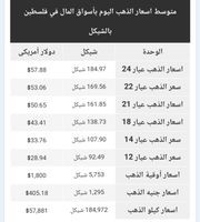 أسعار الذهب في الأسواق الفلسطينية الجمعة 28 يناير 2022